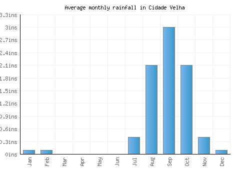 Cidade Velha monthly rainfall chart (inches)