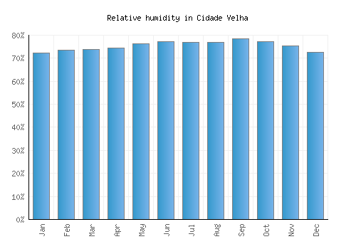 Cidade Velha relative humidity averages