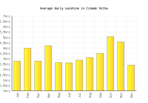 Cidade Velha average daily sunshine chart