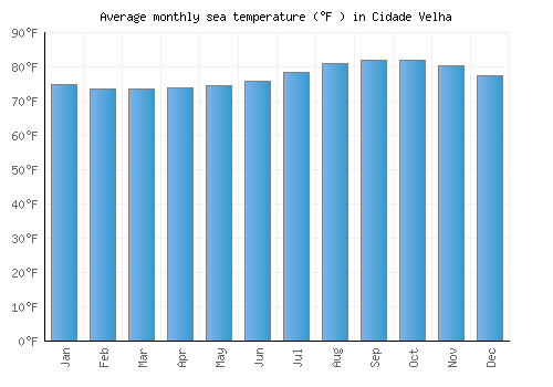 Cidade Velha average sea temperature chart (Fahrenheit)