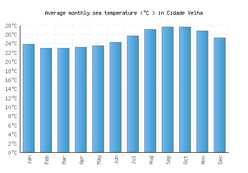 Cidade Velha average sea temperature chart (Celsius)