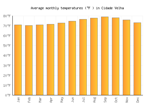 Cidade Velha average temperature chart (Fahrenheit)