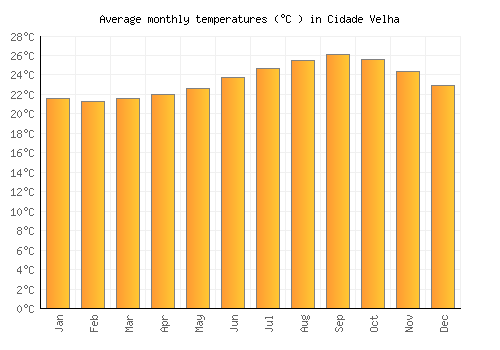 Cidade Velha average temperature chart (Celsius)