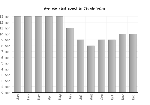 Cidade Velha average winspeed by month (mph)