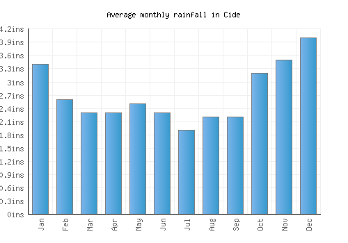 Cide monthly rainfall chart (inches)