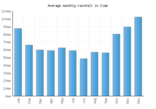 Cide monthly rainfall chart (mm)