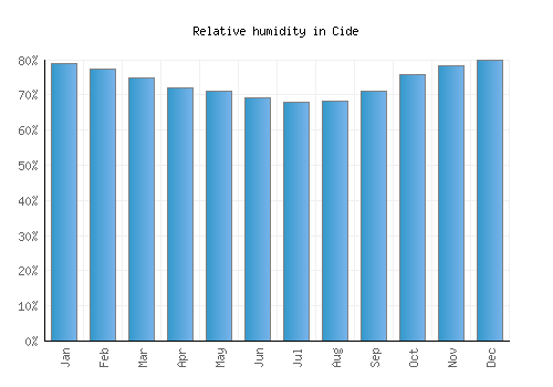 Cide relative humidity averages