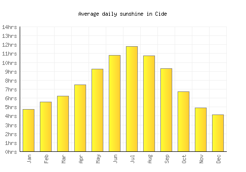 Cide average daily sunshine chart