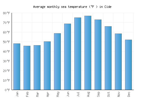 Cide average sea temperature chart (Fahrenheit)