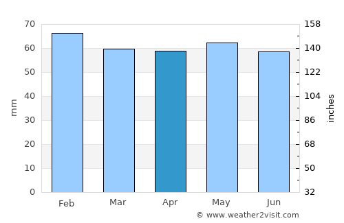 Cide average rain in April