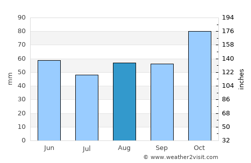Cide average rain in August