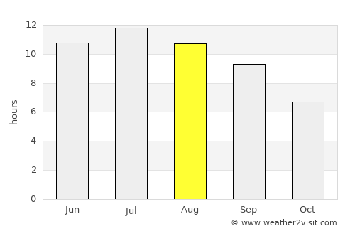 Cide average rain in August