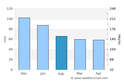Cide average rain in February