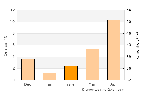 Cide average temperature in February