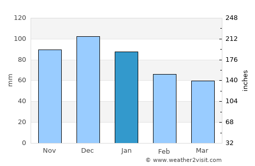 Cide average rain in January