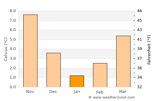 Cide average temperature in January