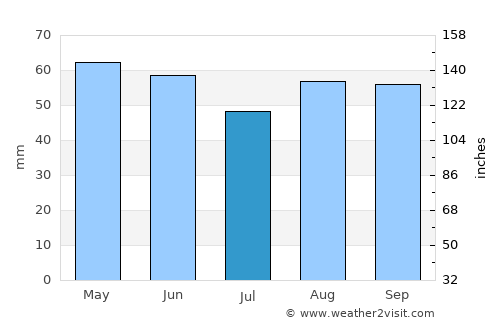 Cide average rain in July