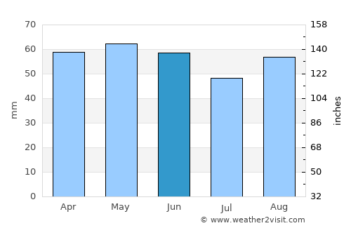 Cide average rain in June