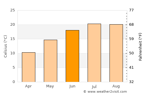 Cide average temperature in June