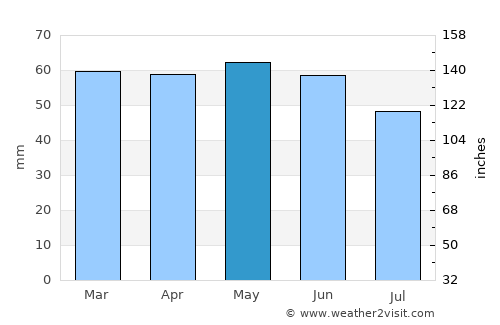 Cide average rain in May