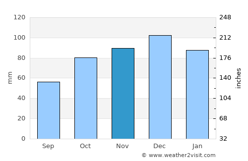 Cide average rain in November