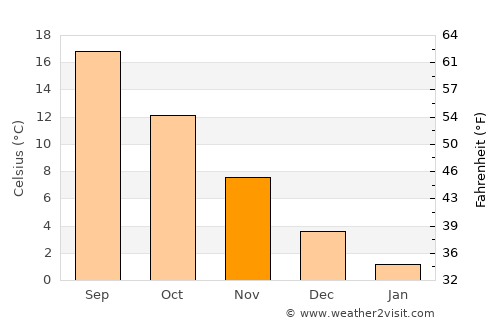 Cide average temperature in November