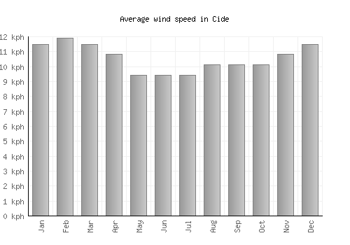 Cide average winspeed by month (km/h)