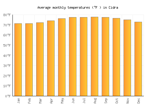 Cidra average temperature chart (Fahrenheit)
