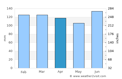 Cidreira average rain in April