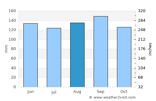 Cidreira average rain in August