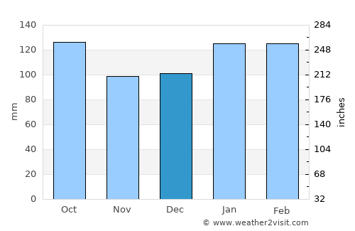 Cidreira average rain in December