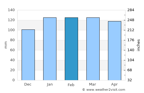 Cidreira average rain in February