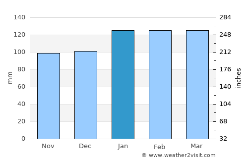 Cidreira average rain in January