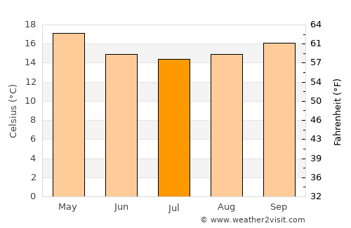 Cidreira average temperature in July