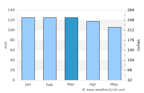 Cidreira average rain in March