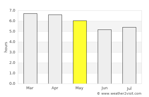 Cidreira average rain in May