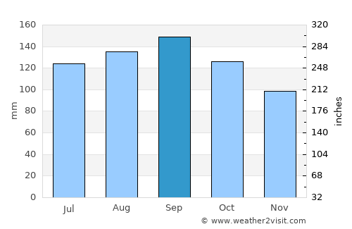 Cidreira average rain in September