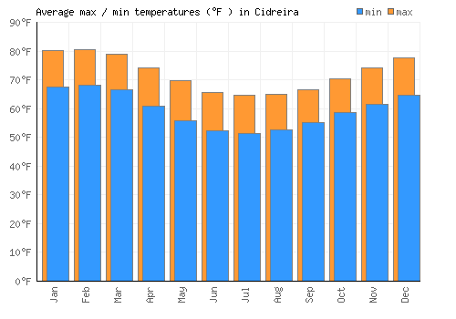 Cidreira average minimum / maximum temperatures (Fahrenheit)