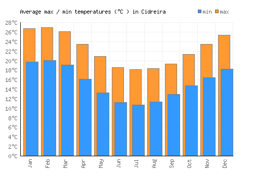 Cidreira average minimum / maximum temperatures (Celsius)