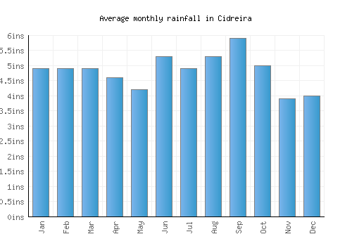 Cidreira monthly rainfall chart (inches)
