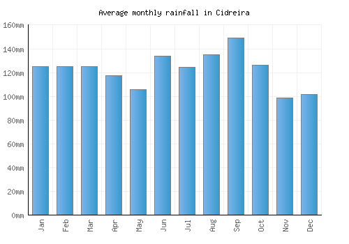 Cidreira monthly rainfall chart (mm)