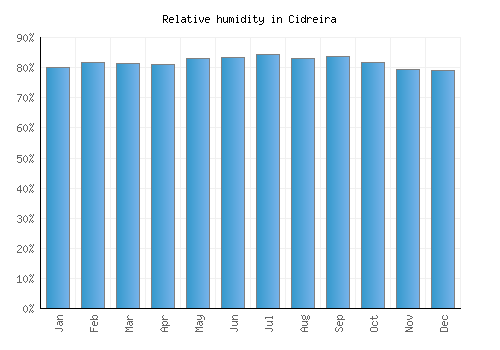 Cidreira relative humidity averages