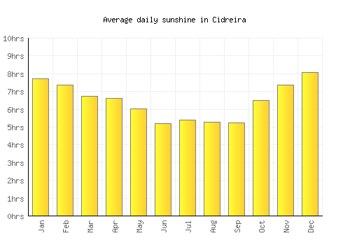 Cidreira average daily sunshine chart