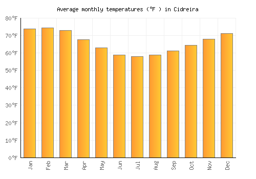 Cidreira average temperature chart (Fahrenheit)