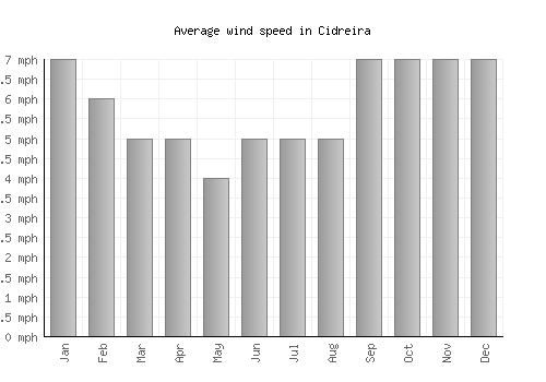 Cidreira average winspeed by month (mph)
