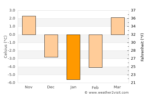 Ciechanów average temperature in January