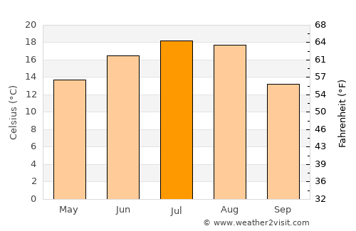 Ciechanów average temperature in July