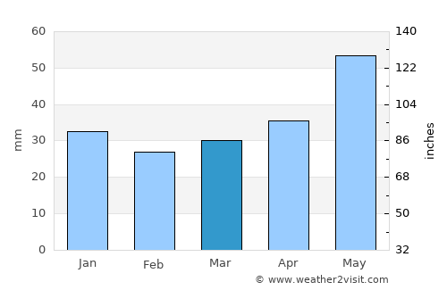 Ciechanów average rain in March