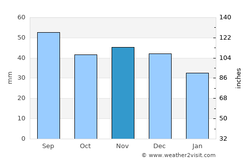 Ciechanów average rain in November