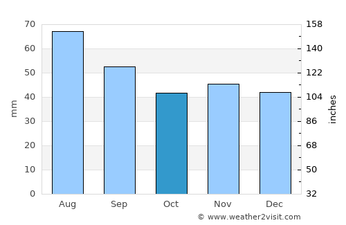 Ciechanów average rain in October